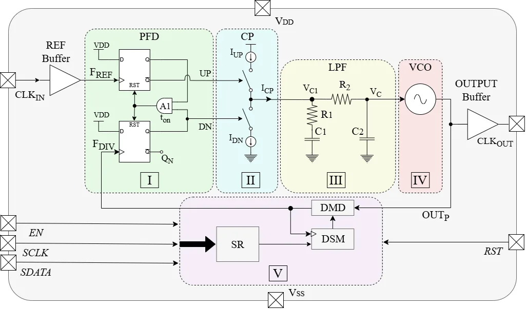 PLL architecture: PFD, charge pump, loop filter, LC-VCO and ΔΣ fractional-N divider